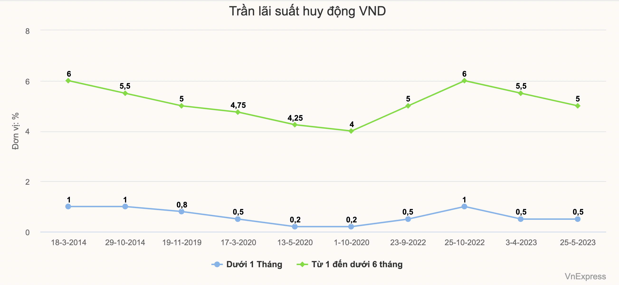 Ngân hàng Nhà nước tiếp tục hạ trần lãi suất huy động